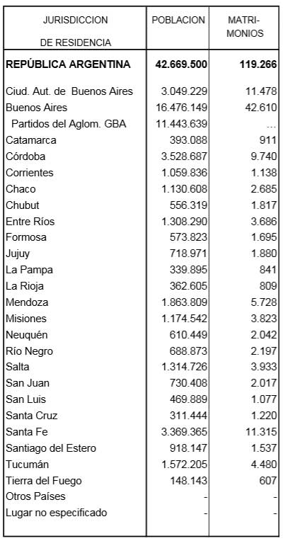 estadísticas de matrimonio Argentina estadísticas de matrimonio Argentina