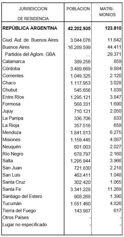 estadísticas de matrimonio Argentina estadísticas de matrimonio Argentina