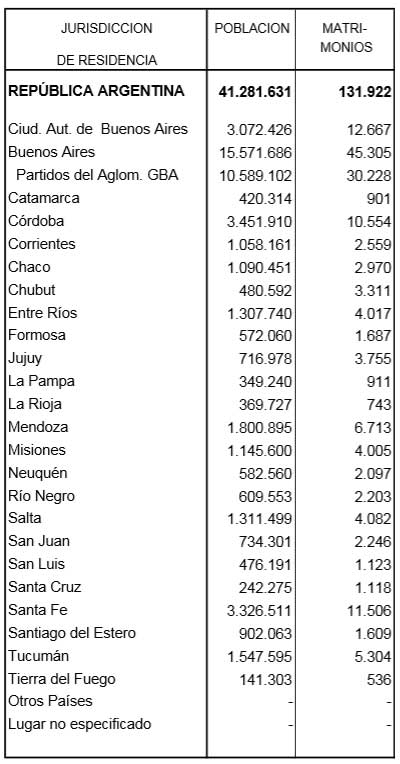 estadísticas de matrimonio Argentina estadísticas de matrimonio Argentina