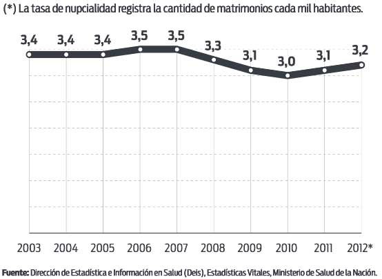 tasa nupcialidad argentina tasa nupcialidad argentina