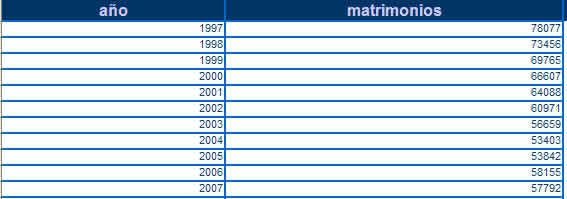 ESTADISTICAS MATRIMONIOS CELEBRADOS