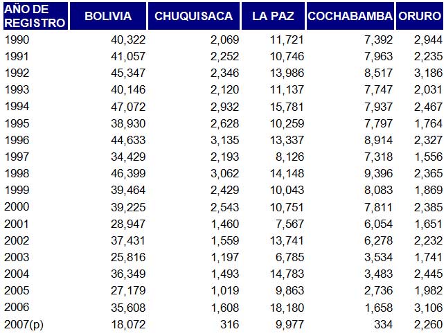 estadisticas-matrimoniales-de-bolivia