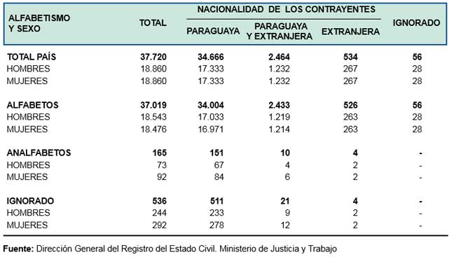 estadisticas-matrimoniales-de-paraguay