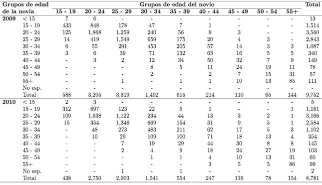 estadisticas-matrimoniales-de-puerto-rico
