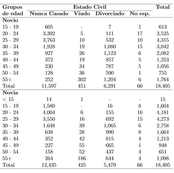 estadisticas-matrimoniales-de-puerto-rico