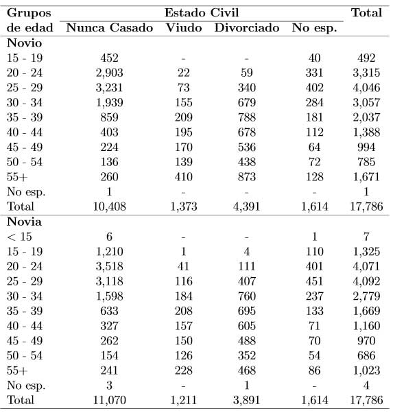 estadisticas-matrimoniales-de-puerto-rico