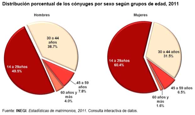 estadisticas-matrimoniales-mexico