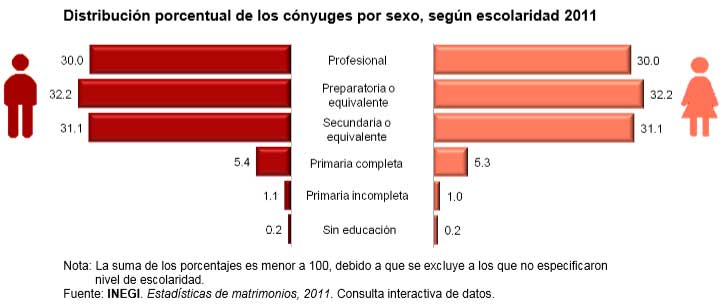 estadisticas-matrimoniales-mexico