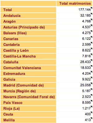 matrimonios por comunidad autónoma 2009