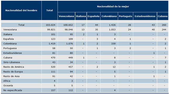 estadisticas-matrimoniales-venezuela