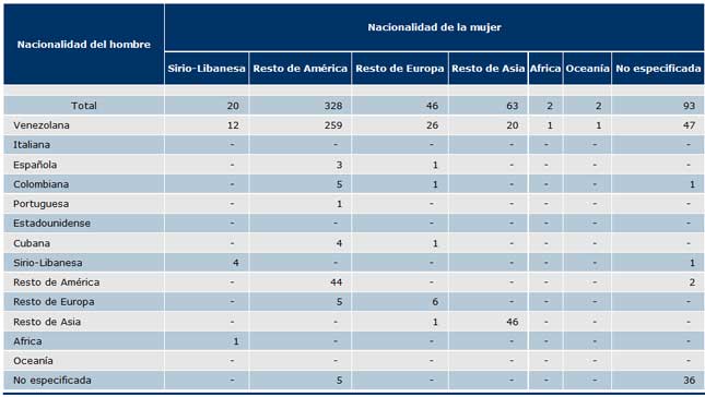 estadisticas-matrimoniales-venezuela