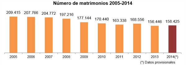 estadisticas-matrimonio
