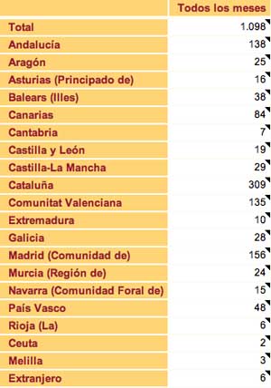 Matrimonios entre mujeres comunidades autónomas