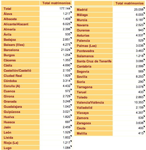 matrimonios por provincia 2009
