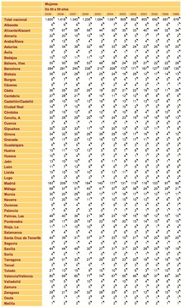Movimiento natural de la población de 55 a 59 años