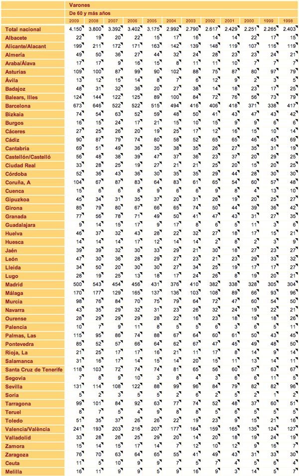 Movimiento natural de la población varones de más de 60 años
